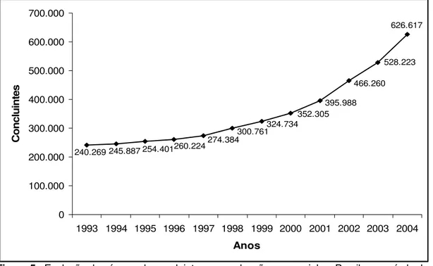 Figura 5 - Evolução do número de concluintes na graduação presencial no Brasil, no período de  1993 a 2004