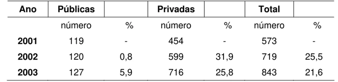 Tabela 3 – Número de IES que oferecem cursos de pós-graduação lato sensu  no Brasil, no período de 2001 a 2003 