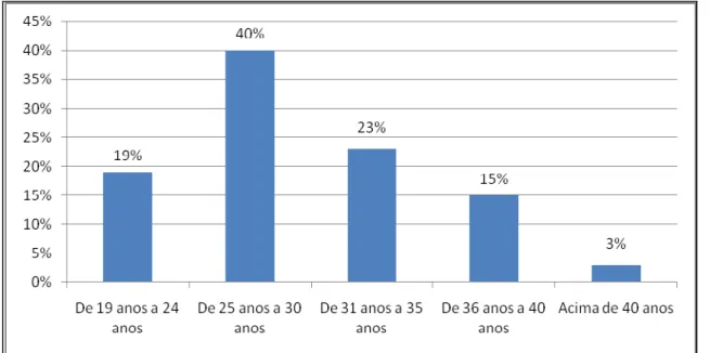 GRÁFICO 3 - Distribuição de participantes por faixa etária  FONTE - Dados da pesquisa, 2007 