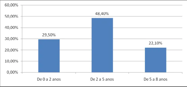 GRÁFICO 9 - Distribuição de participantes por tempo de serviço  FONTE - Dados da pesquisa, 2007 