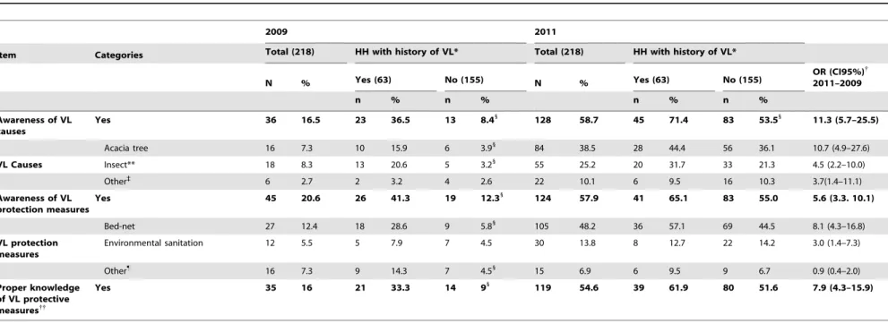 Table 3. Knowledge about VL causes and protection measures.