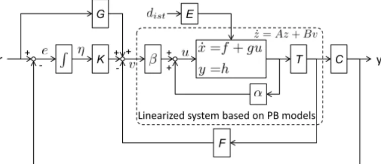 Fig. 2. Two-degree of freedom servo control system