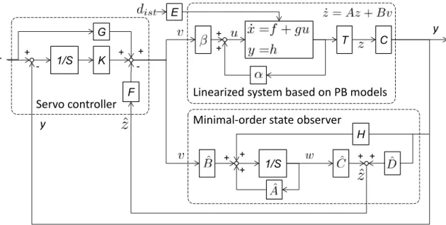 Fig. 3. Minimal-order state observer and servo control systems based on PB models