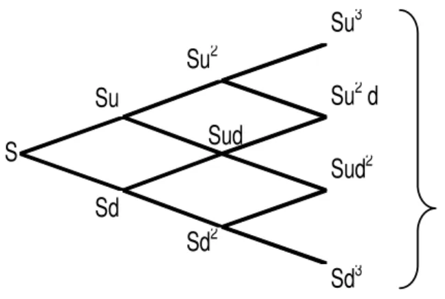FIGURA 3 – Processo MGB aproximado por uma malha binomial  Fonte: BRANDÃO, 2002 