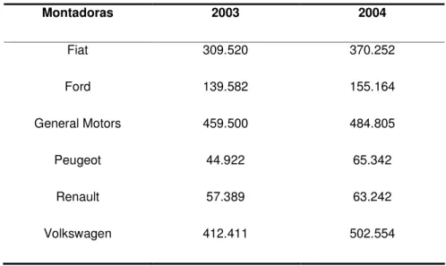 TABELA 2 - produção de automóveis por montadoras nos anos 2003 e 2004 