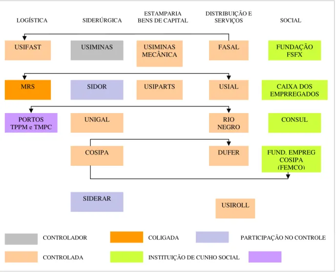 FIGURA 5 – Estrutura do Sistema Usiminas. 