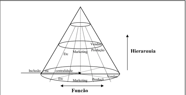 FIGURA 1 - Modelo tridimensional de uma organização              Fonte - SCHEIN, 1978, apud Balassiano, 2004, p