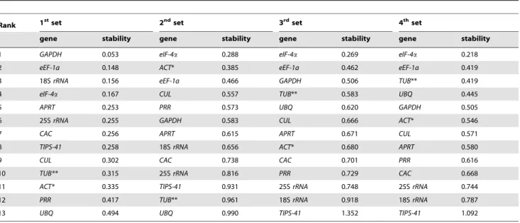 Table 4. Comparison of the expression stability of 13 reference genes in Saccharum officinarum as calculated by geNorm, Normfinder and deltaCt.