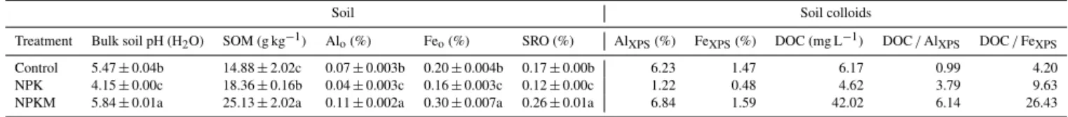 Table 1. Basic physiochemical characteristics of soil samples from three contrasting long-term (1990–2014) fertilization treatments ∗ .