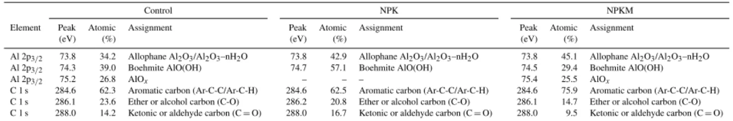 Table 2. Binding energy and quantitation/assignment of XPS spectral bands of soil samples from three separate long-term (1990–2014) fertilization treatments a .