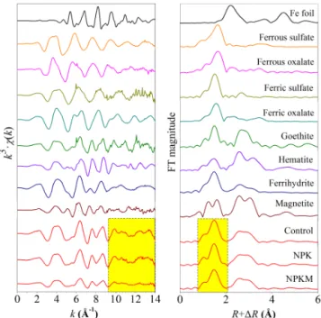 Figure 5. Fe K-edge EXAFS (left) and Fourier transforms (right) of reference materials and soil colloids from three contrasting  long-term (1990–2014) fertilization treatments