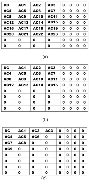 Figure 8: Zonal Filtered coefficients 