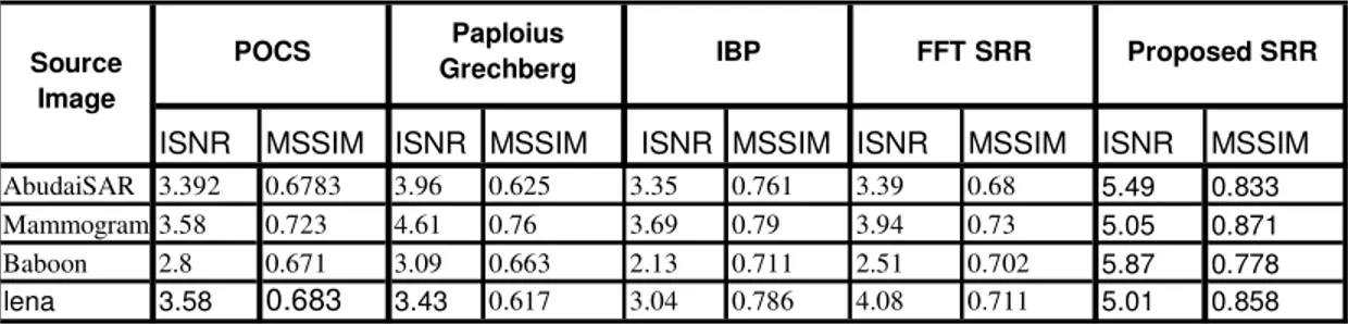 Table II: ISNR and MSSIM comparison of our proposed approach with other approaches 
