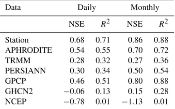 Table 4. NSE and R 2 indices for gridded observation and Reanaly- Reanaly-sis data applied to runoff over Dak Bla river.