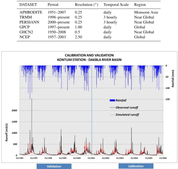 Table 1. Gridded observations and Reanalysis datasets used in the study.