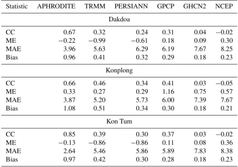 Table 3. Comparison statistics of gridded data with reference to local station for daily value over 5-yr period 2001–2005.