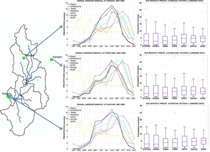 Fig. 4. Annual cycle and box plots for observed station and gridded observation precipitation at three rainfall stations in study region, daily data from 2001–2005.