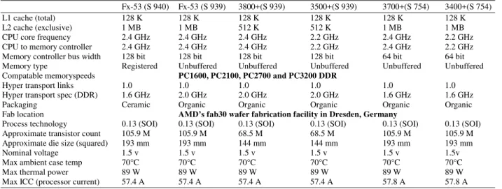 Table 1: The sample specifications of a CPU [3]