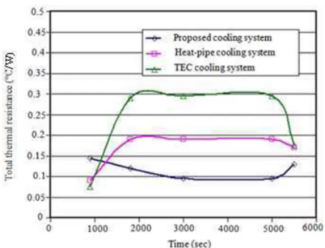 Fig. 12: Thermal behavior of cooling system 