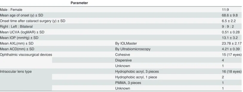Table 1. Clinical data of patients with late postoperative capsular bag distension syndrome.