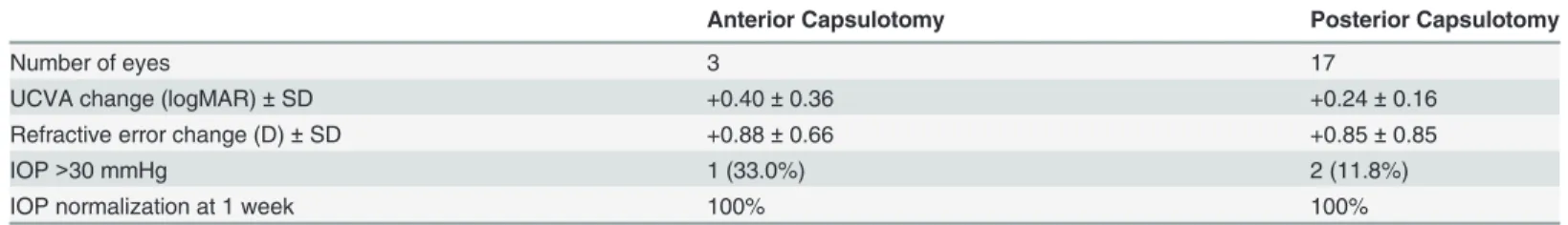 Table 2. Results of anterior or posterior capsulotomy for the late postoperative capsular bag distension syndrome.