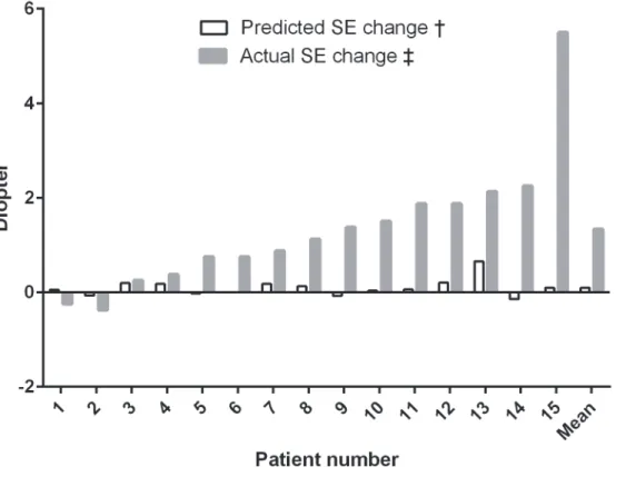 Fig 2. Comparison of spherical equivalent changes in late postoperative capsular bag distension syndrome