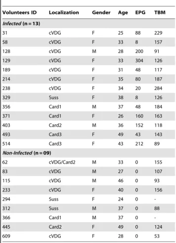 Table 1. Selected volunteers from the endemic area of schistosomiasis, Virgem das Grac¸as, Brazil.
