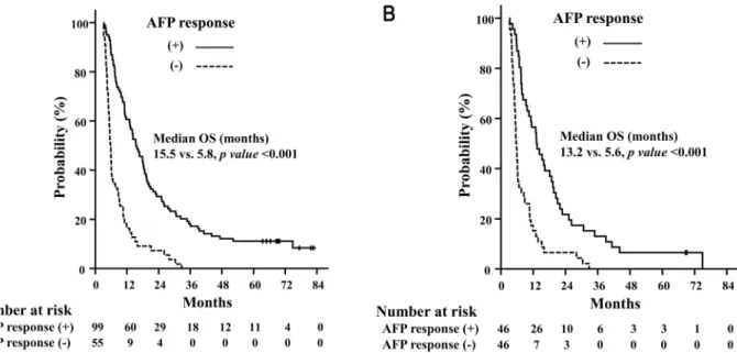 Fig 2. Overall survival rates. Overall survival (OS) rates depending on the AFP response in all patients (A) and in the propensity score-matching cohort (B).