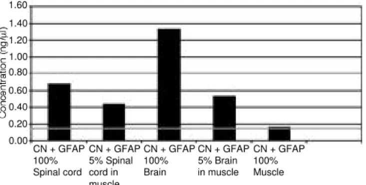Figure 5. Capillary Electrophoresis (CE) based detection of bovine neuronal tissue in a background of muscle