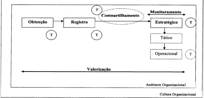 FIGURA 6 – Modelo do Processo de Gestão de Informação e do Conhecimento  Fonte: JAMIL (2005) 