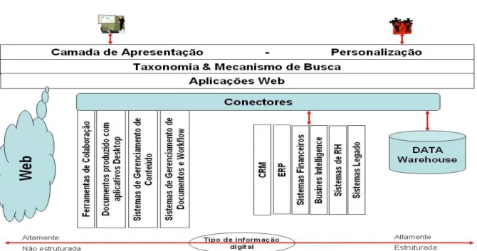 FIGURA 7 – Componentes do portal corporativo  Fonte: TERRA e GORDON (2002) 