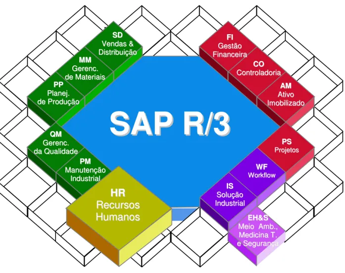 FIGURA 11 – Módulos da Plataforma SAP 