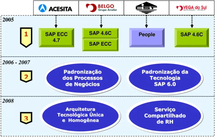 FIGURA 12 – Evolução das plataformas ERPs de RH para a plataforma SAP 