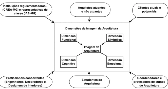 Figura 1. Modelo de avaliação de imagem da Arquitetura. 