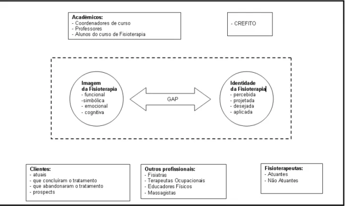 Figura 2. Modelo de avaliação de imagem e da identidade na Fisioterapia. 
