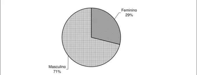 GRÁFICO 1- Distribuição da amostra segundo Sexo  Fonte: dados da pesquisa, 2008. 