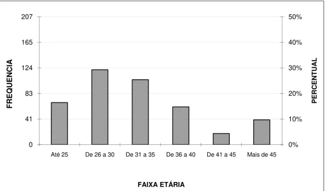 GRÁFICO 3 - Distribuição da amostra segundo estado civil  Fonte: dados da pesquisa, 2008