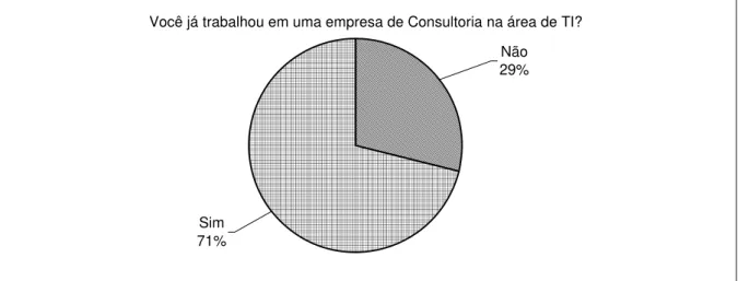 GRÁFICO 7 - Distribuição da amostra com experiência em empresas de consultoria  Fonte: dados da pesquisa, 2008