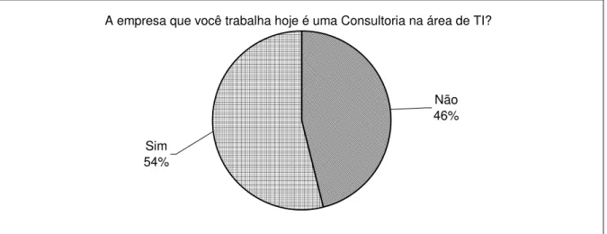 GRÁFICO 8 - Distribuição da amostra com trabalho atual em empresa de consultoria  Fonte: dados da pesquisa, 2008