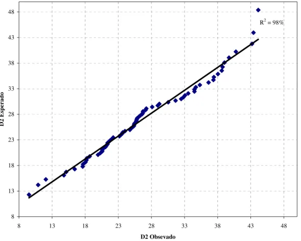 FIGURA 2 - Gráfico Q-Q da distribuição da distância de Mahalanobis (D 2 ). 