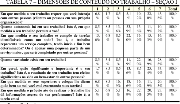 TABELA 7 – DIMENSÕES DE CONTEÚDO DO TRABALHO – SEÇÃO I 