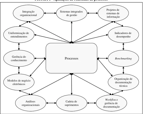 FIGURA 1 - Aplicações de redesenho de processos 