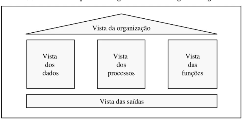 FIGURA 2 - Modelo para modelagem de sistemas integrados de gestão 