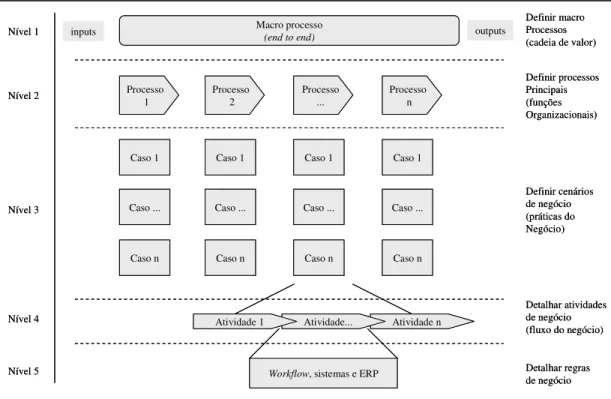 FIGURA 6 - Método para modelagem de processos 