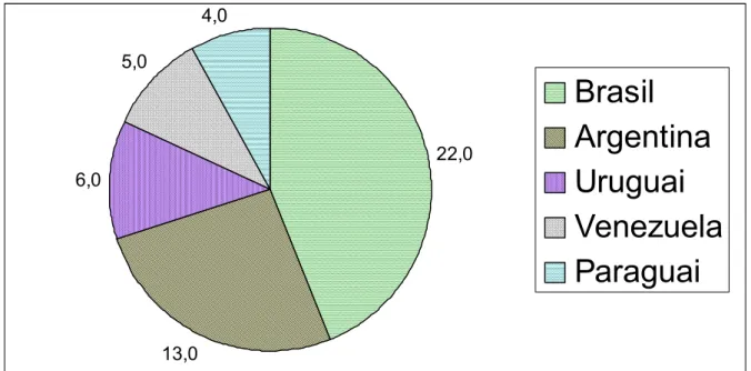 Gráfico 2:  Número de instituições brasileiras e em países vizinhos, participantes  no Projeto Escola Intercultural Bilíngue de Fronteira realizado pelo MEC