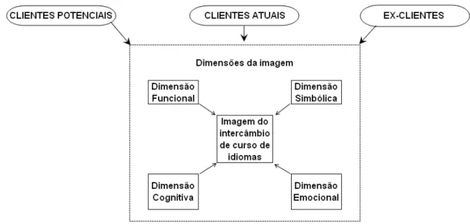 Figura 3:  Dimensões da imagem a partir da percepção dos clientes em potencial,  clientes atuais e ex-clientes