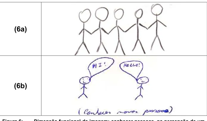 Figura 6:  Dimensão funcional da imagem: conhecer pessoas, na percepção de um  ex-cliente (6a) e um cliente potencial (6b)