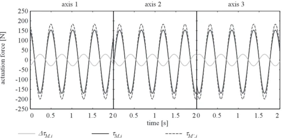 Figure 13. Mass matrix contribution to the dynamics in case of plain and simplified model.