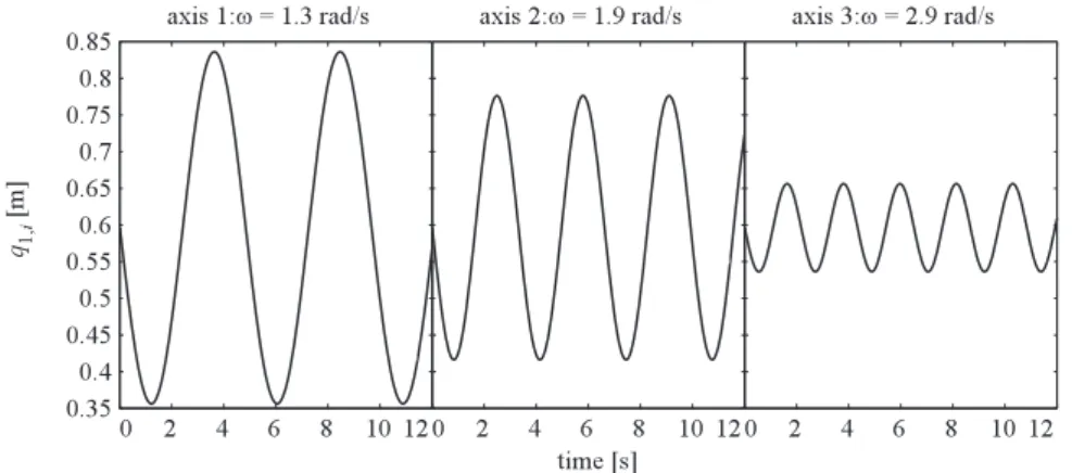Figure 7. Harmonic displacement profiles used for model verification.