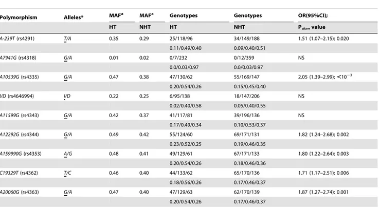 Table 3. ACE haplotype frequencies in hypertensive and non- non-hypertensive individuals.